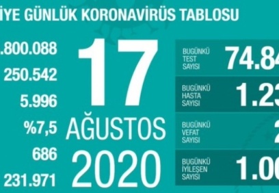 22 kişi hayatını kaybetti, 1233 yeni tanı kondu