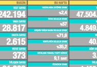 28.817 vaka, 2.615 hasta, 373 ölüm