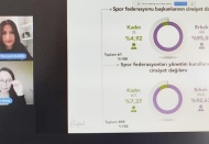 3 spor federasyonunu kadınlar, 58’ini erkekler yönetiyor