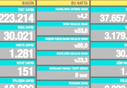30.021 vaka, 1.281 hasta, 151 ölüm