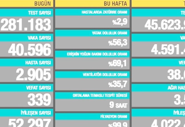 40.596 vaka, 2.905 hasta, 339 ölüm