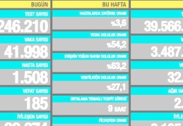 41.998 vaka, 1.508 hasta, 185 ölüm