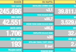 42.551 vaka, 1.706 hasta, 193 ölüm