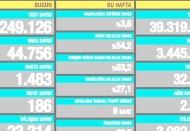 44.756 vaka, 1.483 hasta, 186 ölüm