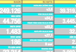 44.756 vaka, 1.483 hasta, 186 ölüm