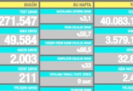 49.584 vaka, 2.003 hasta, 211 ölüm