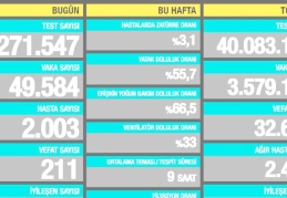 49.584 vaka, 2.003 hasta, 211 ölüm