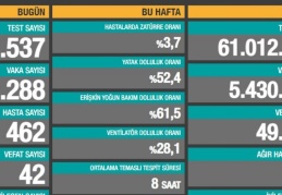 5 bin 288 vaka, 462 yeni hasta, 42 ölüm