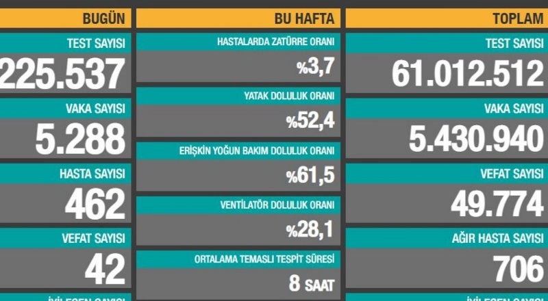 5 bin 288 vaka, 462 yeni hasta, 42 ölüm