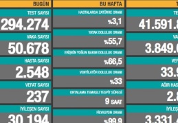 50.678 vaka, 2.548 hasta, 237 ölüm