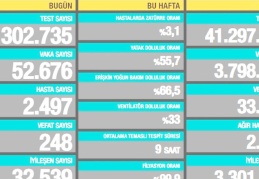 52.676 vaka, 2.497 hasta, 248 ölüm