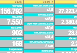 7.550 vaka, 902 hasta, 168 ölüm
