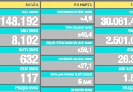 8.102 vaka, 632 hasta, 117 ölüm