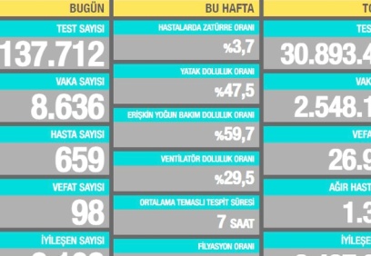 8.636 vaka, 659 hasta, 98 ölüm