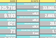 9.193 vaka, 621 hasta, 71 ölüm