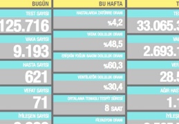 9.193 vaka, 621 hasta, 71 ölüm