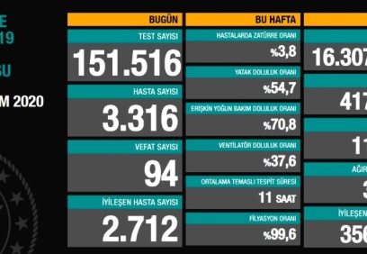 94 kişi daha hayatını kaybetti
