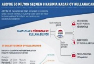 ABD'de 50 milyon seçmen 8 Kasım'a kadar oy kullanacak