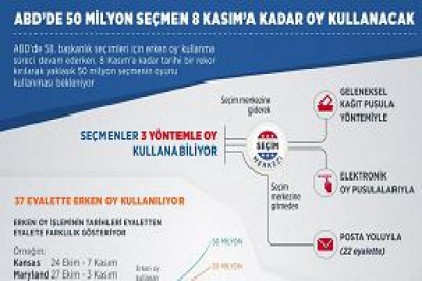 ABD&#039;de 50 milyon seçmen 8 Kasım&#039;a kadar oy kullanacak