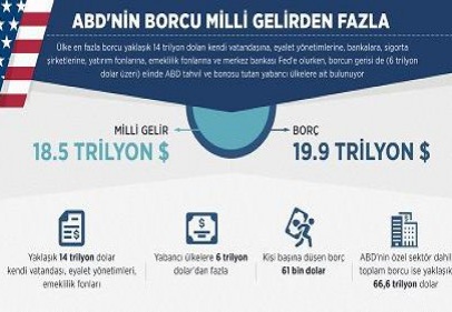 ABD'nin borcu milli gelirden fazla