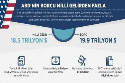 ABD&#039;nin borcu milli gelirden fazla