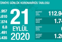 “Ağır hasta sayımız bin 500'e yaklaştı”