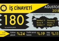 Ağustos’ta en az 180 işçi hayatını kaybetti 