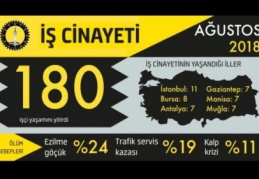 Ağustos’ta en az 180 işçi hayatını kaybetti 