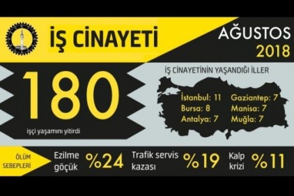 Ağustos&#8217;ta en az 180 işçi hayatını kaybetti 