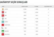 AKP 8 vekillik alırken, CHP 2, MHP 2 HDP 1, İYİ Parti 1 milletvekili çıkardı