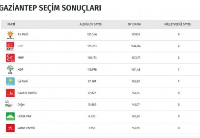 AKP 8 vekillik alırken, CHP 2, MHP 2 HDP 1, İYİ Parti 1 milletvekili çıkardı