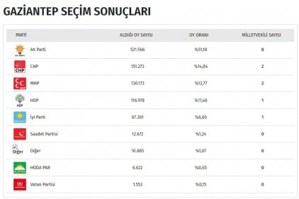 AKP 8 vekillik alırken, CHP 2, MHP 2 HDP 1, İYİ Parti 1 milletvekili çıkardı