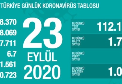 “Aktif hasta sayımız artmaya devam ediyor”