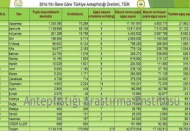 Antep fıstığının en çok yetiştiği il Gaziantep, en verimli yer Diyarbakır Sıralamada Şanlıurfa ikinci, Adıyaman üçüncü, 