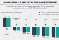 Aylık en yüksek reel getiri BIST 100 Endeksi’nde oldu