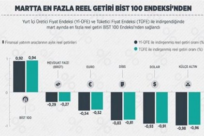 Aylık en yüksek reel getiri BIST 100 Endeksi&#8217;nde oldu