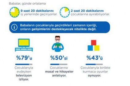 Babaların yüzde 91&#8217;ine göre çocuk bakımında birincil sorumlu anne 
