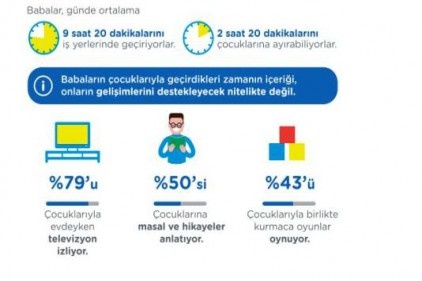 Babaların yüzde 91&#8217;ine göre çocuk bakımında birincil sorumlu anne 