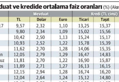 Bankaların yıllık kârları yüzde 323 arttı