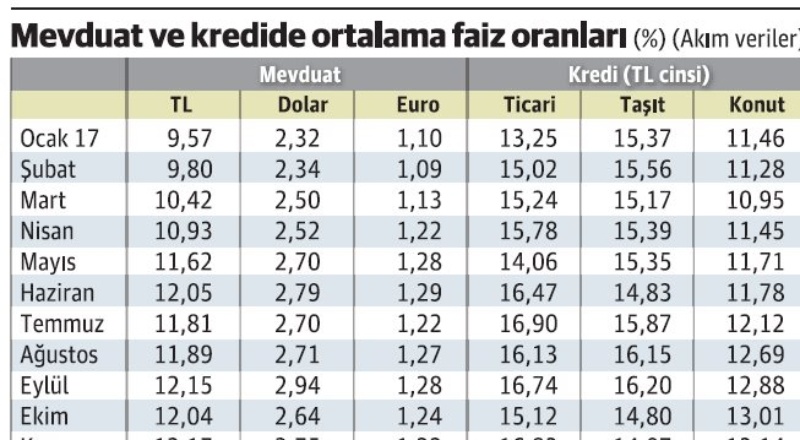 Bankaların yıllık kârları yüzde 323 arttı