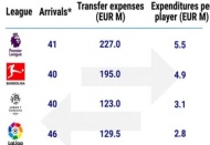 Beş büyük ligin transfer harcaması: 889 milyon Euro