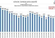 Bir ayda, 11 bin 711 artçı sarsıntı yaşandı
