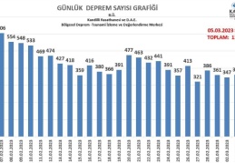 Bir ayda, 11 bin 711 artçı sarsıntı yaşandı