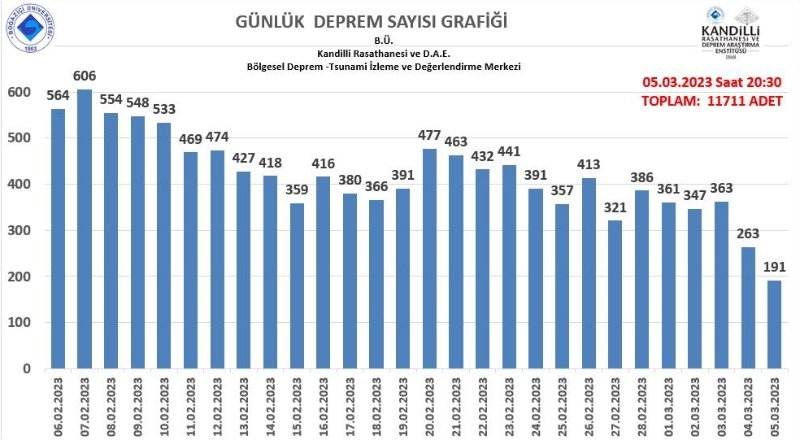 Bir ayda, 11 bin 711 artçı sarsıntı yaşandı