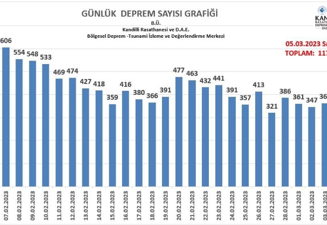 Bir ayda, 11 bin 711 artçı sarsıntı yaşandı
