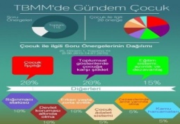 Bir ayda çocuklarla ilgili 20 soru önergesi verildi