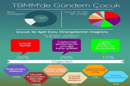 Bir ayda çocuklarla ilgili 20 soru önergesi verildi