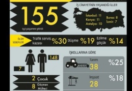 Bir ayda 2’si çocuk, 7’si kadın 155 işçi hayatını kaybetti