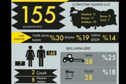 Bir ayda 2&#8217;si çocuk, 7&#8217;si kadın 155 işçi hayatını kaybetti