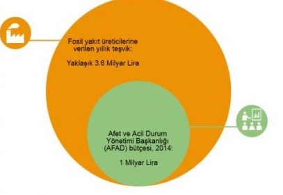 Bir yıllık fosil yakıt teşvikiyle 1028 okul yapılır 